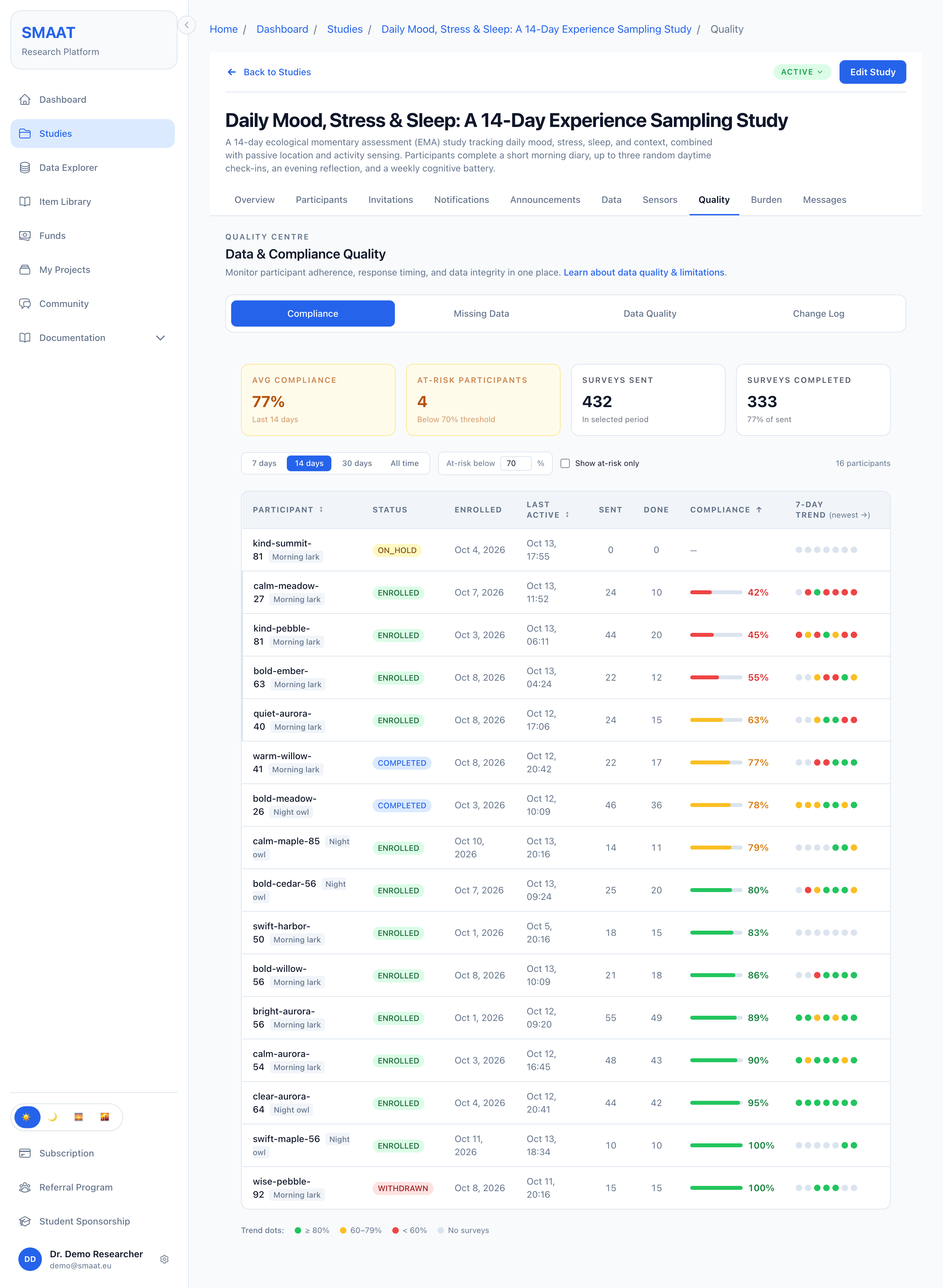 Quality Centre of a study with the Compliance, Missing Data, Data Quality and Change Log tabs, summary cards for average compliance, at-risk participants, surveys sent and surveys completed, and a per-participant compliance table.
