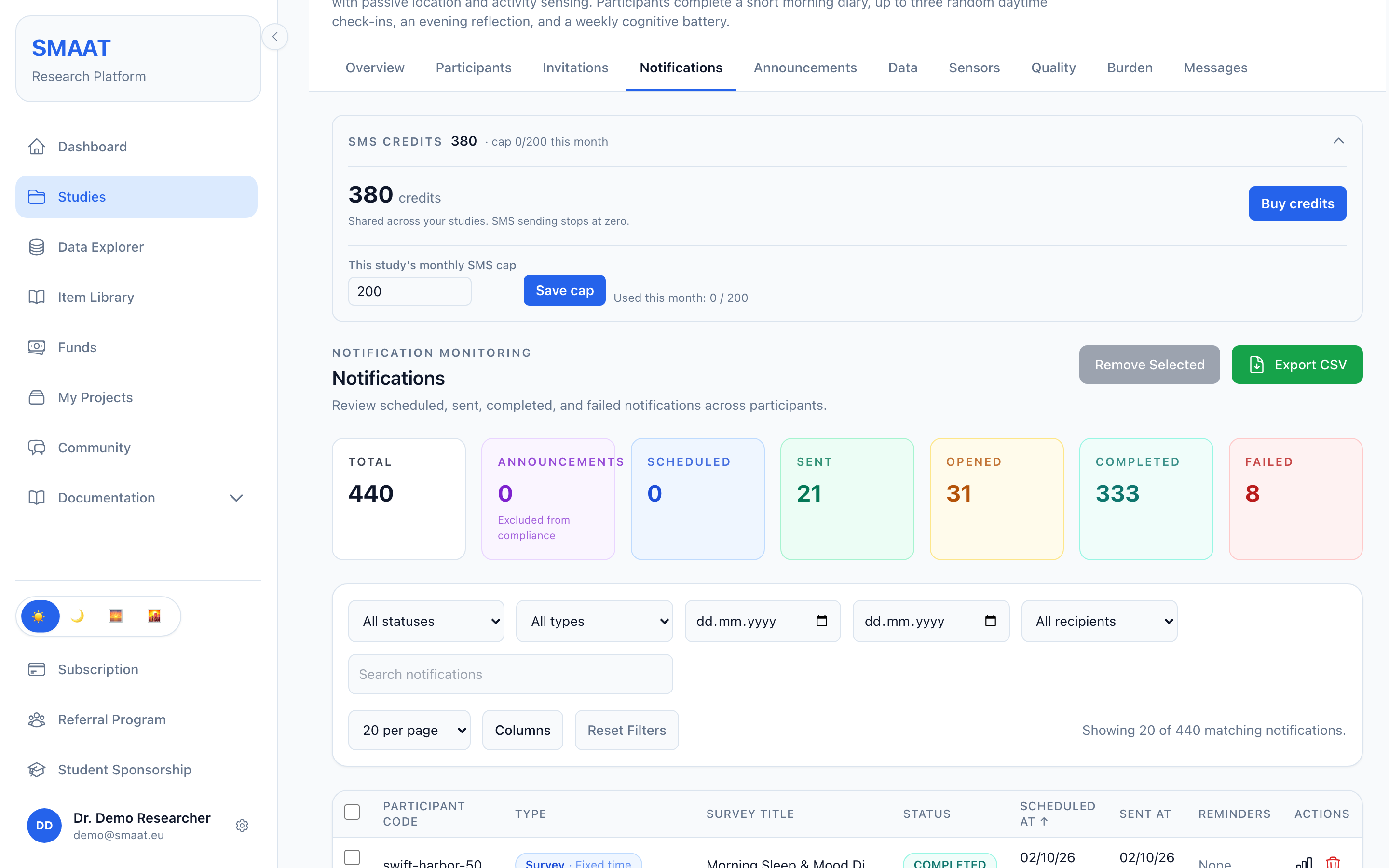 The study Notifications page with the SMS credits panel expanded, showing the shared credit balance, a Buy credits link, and the field This study's monthly SMS cap with a Save cap button.